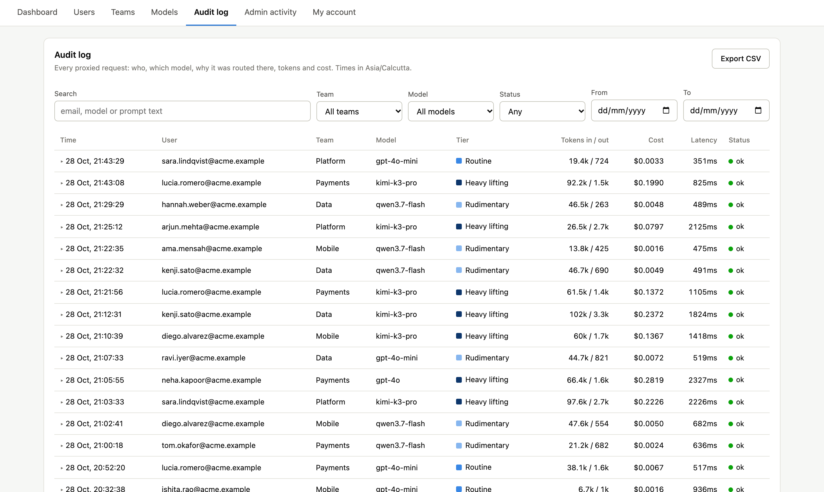 Audit log listing each request with user, team, model, tier, tokens, cost, latency and status