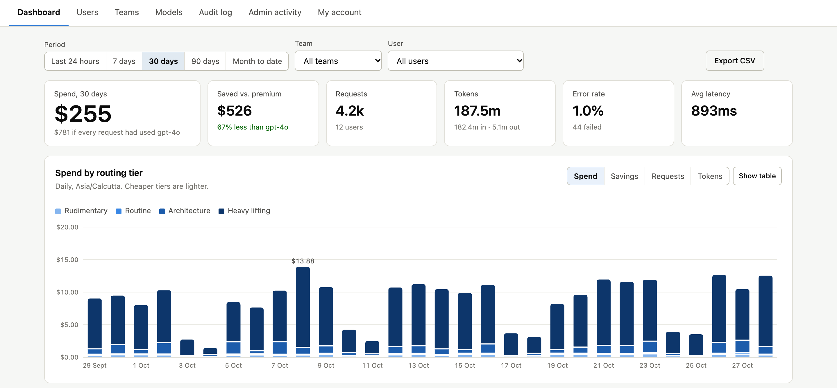 AI Agent Gateway dashboard: 30-day spend, savings versus the premium model, requests, tokens, error rate, latency and daily spend by routing tier