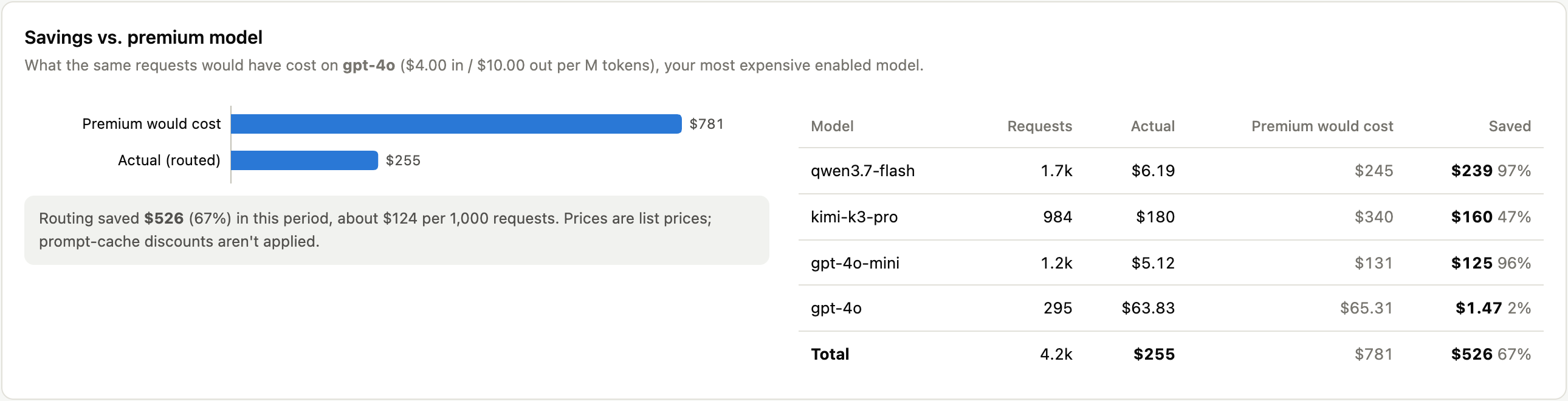 Savings report comparing what requests would have cost on the most expensive model with what routing actually cost, per model